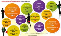 แบงก์รัฐ-เอกชนเปิดศึกสินเชื่อดอกเบี้ย บ้าน-คอนโดโค้งสุดท้าย