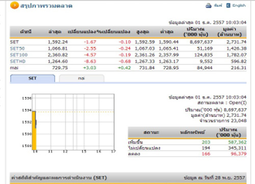 หุ้นไทยเปิดตลาดปรับตัวลดลง 1.67 จุด