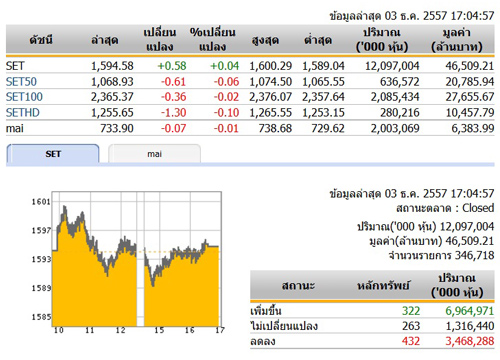 ปิดตลาดหุ้นวันนี้ปรับตัวเพิ่มขึ้น 0.58 จุด