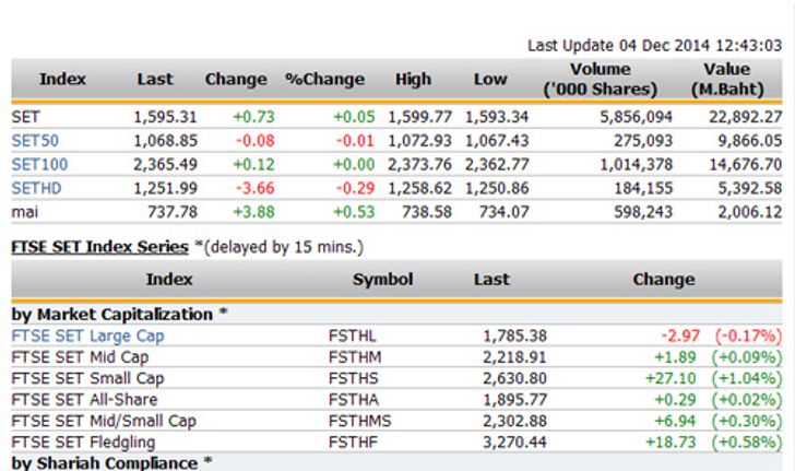 ปิดตลาดหุ้นภาคเช้า ปรับตัวเพิ่มขึ้น 0.73 จุด