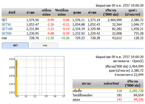 หุ้นไทยเปิดตลาดปรับตัวลดลง 0.99 จุด