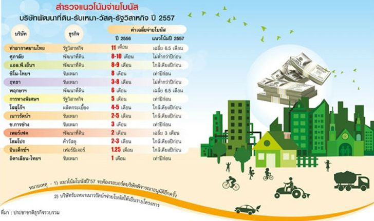 ร้องฮู้ว! โบนัสปลายปีบริษัทอสังหา-รับเหมา อู้ฟู่ไม่แพ้ปีก่อน 9-10 เดือน ดูกันได้ค่ายไหนบ้าง