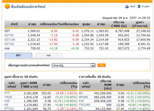 เปิดตลาดหุ้นภาคบ่าย ปรับลดลง 6.54 จุด