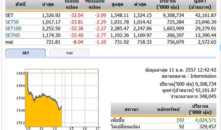 ปิดตลาดหุ้นภาคเช้าดัชนีร่วงกว่า 32 จุด