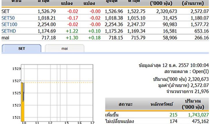 หุ้นไทยเปิดตลาดปรับตัวลดลง 0.02 จุด