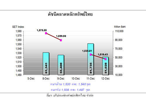 หุ้นไทยสัปดาห์หน้ายังผันผวนลุ้นฟื้นปลายสัปดาห์