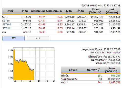 ปิดตลาดหุ้นภาคเช้าปรับตัวลดลง 44.74 จุด