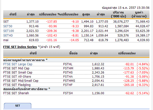 หุ้นดิ่งหนักลบ137จุด แตะ1,377.27หลังแห่เทขายพลังงาน