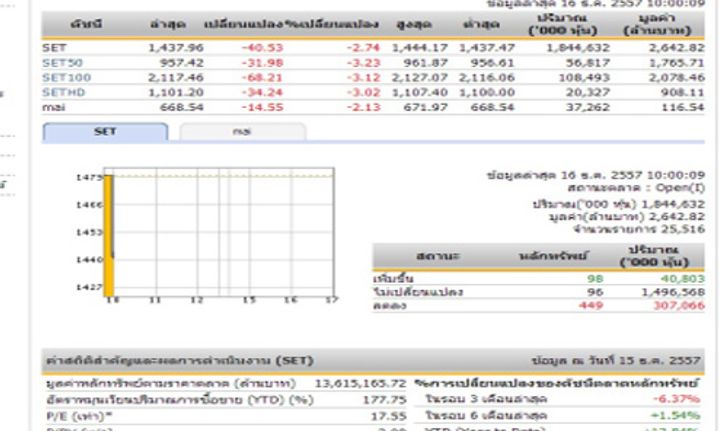 หุ้นไทยเปิดตลาดเช้าวันนี้ ลดลง 40.53 จุด