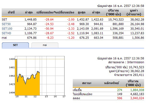 ปิดตลาดหุ้นภาคเช้าปรับตัวลดลง 29.64 จุด