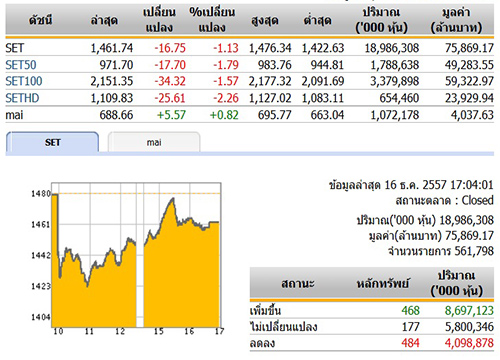 ปิดตลาดหุ้นวันนี้ ปรับตัวลดลง 16.75 จุด