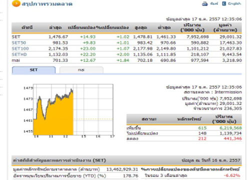 ปิดตลาดหุ้นภาคเช้า ปรับตัวเพิ่มขึ้น14.93จุด