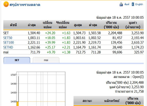 หุ้นไทยเปิดตลาดปรับตัวเพิ่มขึ้น 24.20 จุด