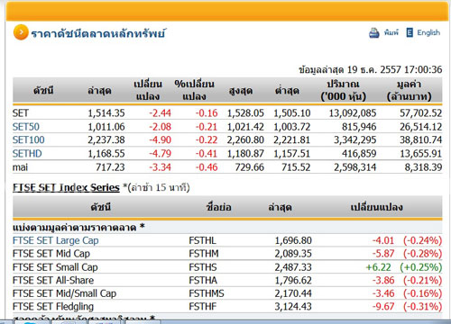 ปิดตลาดหุ้นปรับตัวลดลง2.44จุดปิด1,514.35จุด