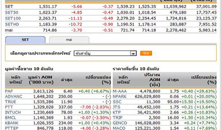 ปิดตลาดหุ้นวันนี้ ปรับตัวลดลง 5.66 จุด