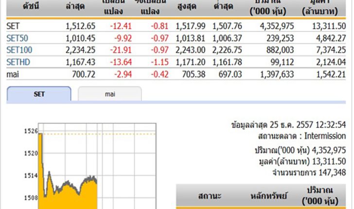 ปิดตลาดหุ้นภาคเช้า ปรับตัวลดลง 12.41 จุด