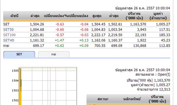 หุ้นไทยเปิดตลาดเช้าวันนี้ลดลง 0.63จุด