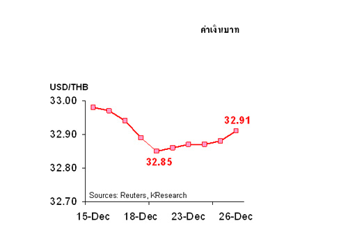 กสิกรไทยคาด29-30ธ.ค.ค่าบาท32.85-33.00/$