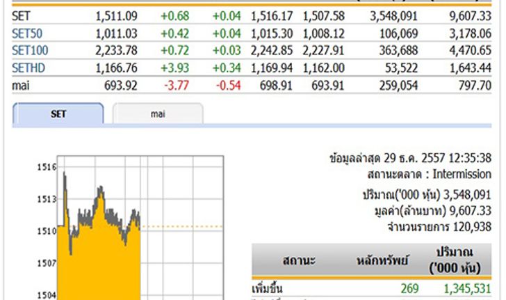 ปิดตลาดหุ้นภาคเช้า ปรับตัวเพิ่มขึ้น 0.68  จุด