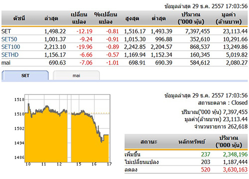 ปิดตลาดหุ้นวันนี้ ปรับตัวลดลง 12.19 จุด