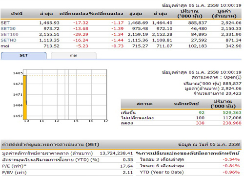 หุ้นไทยเปิดตลาดเช้าวันนี้ ลดลง 17.32 จุด