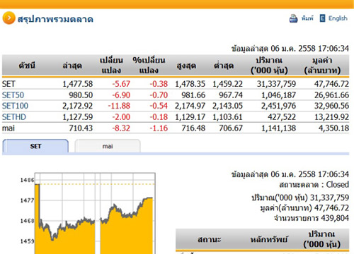 ปิดตลาดหุ้นวันนี้ ปรับตัวลดลง5.67 จุด