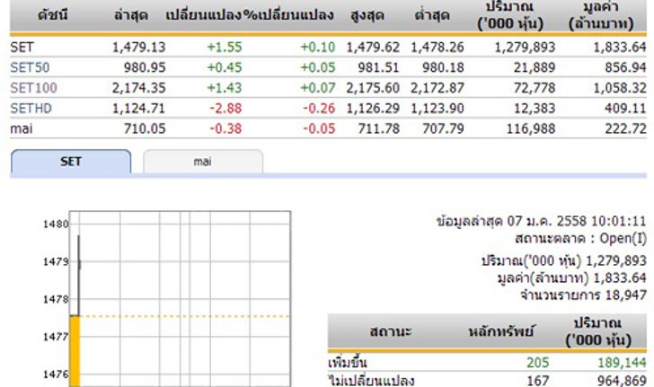 หุ้นไทยเปิดตลาดเช้าวันนี้เพิ่มขึ้น 1.55 จุด