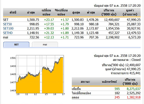 ปิดตลาดหุ้นวันนี้ ปรับตัวเพิ่มขึ้น 23.17 จุด