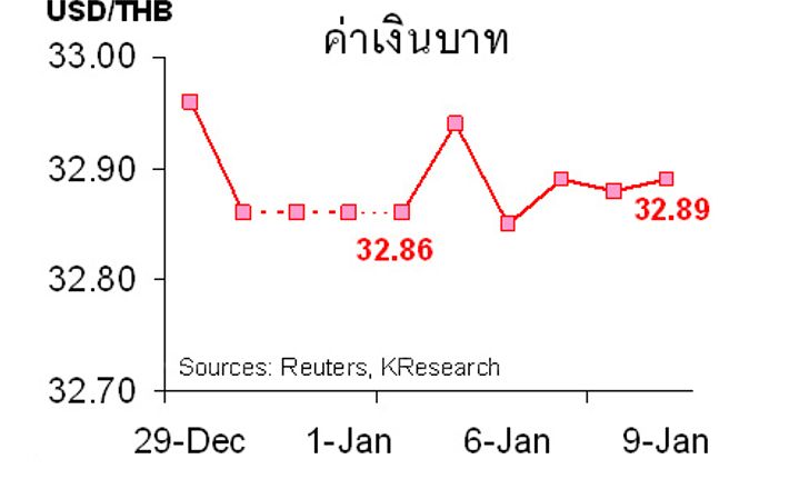 กสิกรไทยคาด12-16ม.ค.ค่าบาท32.85-33.05/$