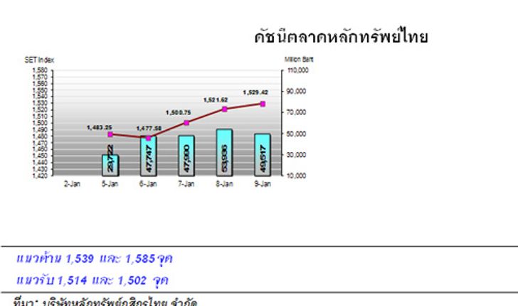 กสิกรไทย คาด หุ้นไทยสัปดาห์หน้า ปรับขึ้น