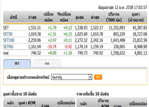 ตลาดหุ้นปิดวันนี้ ปรับตัวเพิ่มขึ้น 1.79 จุด