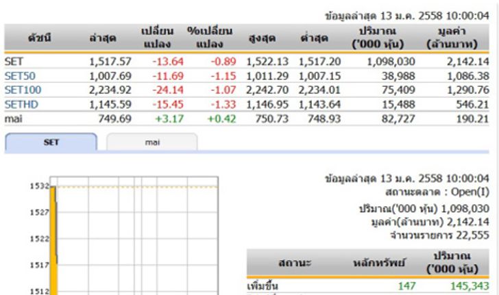 หุ้นไทย เปิดตลาดปรับตัวลดลง 13.64 จุด