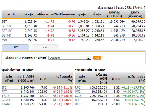 ปิดตลาดหุ้นวันนี้ปรับตัวลดลง 11.73 จุด