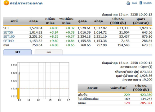 หุ้นไทยเปิดตลาดปรับตัวเพิ่มขึ้น 4.80 จุด