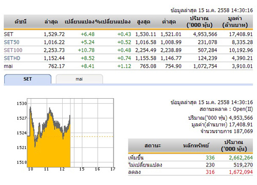 เปิดตลาดหุ้นภาคบ่ายปรับเพิ่มขึ้น 6.48 จุด