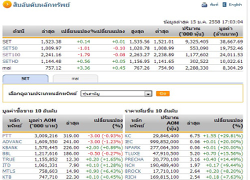 ปิดตลาดหุ้นวันนี้ ปรับตัวเพิ่มขึ้น 0.14 จุด