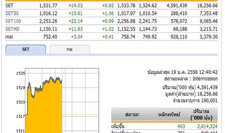 ปิดตลาดหุ้นภาคเช้า ปรับตัวเพิ่มขึ้น 14.03 จุด