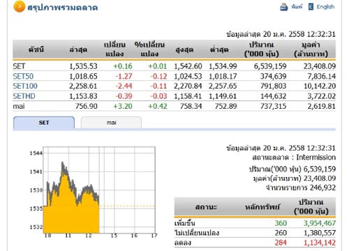 ปิดตลาดหุ้นภาคเช้าปรับตัวเพิ่มขึ้น 0.16จุด