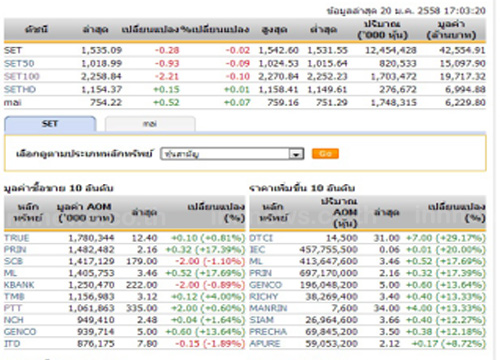 ปิดตลาดหุ้นวันนี้ ปรับตัวลดลง 0.28 จุด