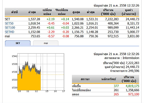 ปิดตลาดหุ้นภาคเช้า ปรับตัวเพิ่มขึ้น 2.19 จุด