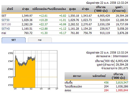 ปิดตลาดหุ้นภาคเช้า ปรับตัวเพิ่มขึ้น 12.61 จุด