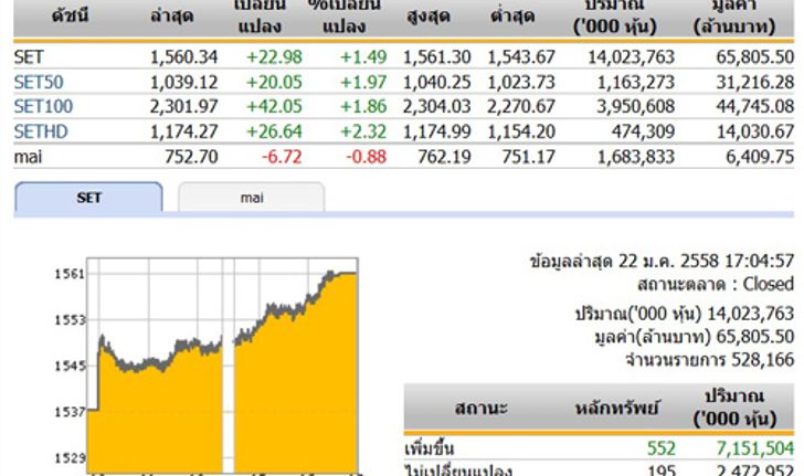 ปิดตลาดหุ้นวันนี้ปรับตัวเพิ่มขึ้น 22.98 จุด