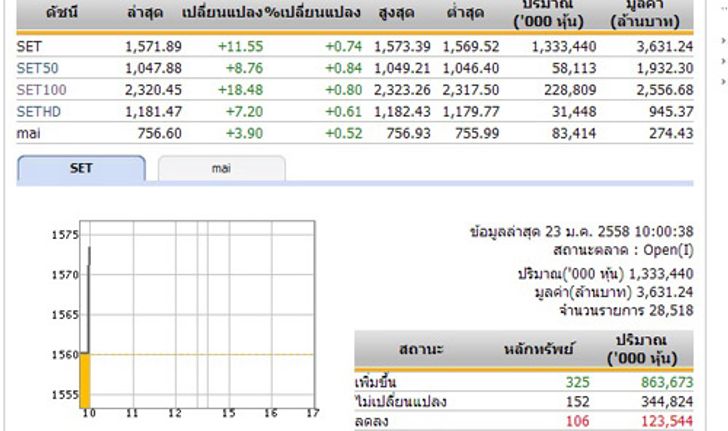 หุ้นไทยเปิดตลาดเช้าวันนี้เพิ่มขึ้น11.55จุด