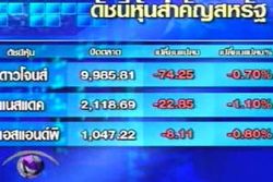 ดาวโจนส์ร่วงจากความไม่แน่นอนทางเศรษฐกิจ