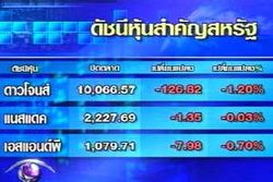 ดาวโจนส์ดิ่งกว่า 120 จุด วิตกมาตรการคุมเข้มสถาบันการเงิน