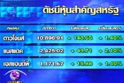 ดาวโจนส์พุ่งเกือบ 150 จุด สวนทางราคาน้ำมันร่วง