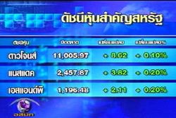 หุ้นสหรัฐปิดเหนือ 11,000 จุด ครั้งแรกในรอบ 1 ปี