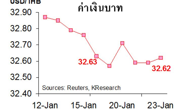 กสิกรไทยคาด 26-30 ม.ค.ค่าบาท32.50-32.80/$