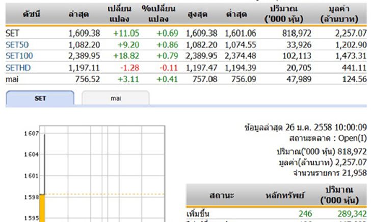 หุ้นไทยเปิดตลาดปรับตัวเพิ่มขึ้น 11.05 จุด