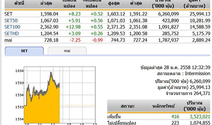 ปิดตลาดหุ้นภาคเช้า ปรับตัวเพิ่มขึ้น 8.23 จุด